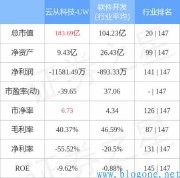 云从科技6月30日主力资金净卖出6003.39万元