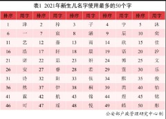 一万个名字供你选择（一万个最常见的名字 ）