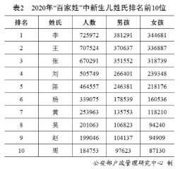 百家姓最新排名表（最聪明的五个姓）