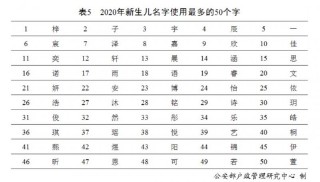 百家姓最新排名表（最聪明的五个姓）