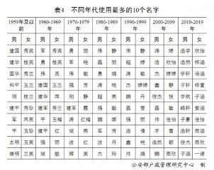 百家姓最新排名表（最聪明的五个姓）
