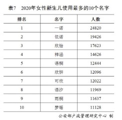 百家姓最新排名表（最聪明的五个姓）