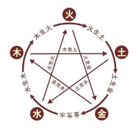 五行中金木水火土的代表及意义 （四大元素和五行区别 ）