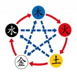 五行中金木水火土的代表及意义 （四大元素和五行区别 ）