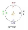 天干地支五行对照表（风水天干地支知识 ）