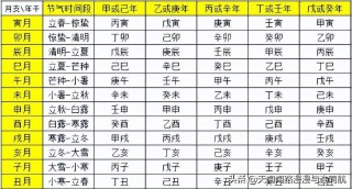 四柱八字排盘表（ 免费排八字排盘 ）