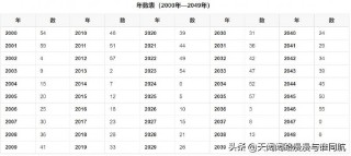 四柱八字排盘表（ 免费排八字排盘 ）
